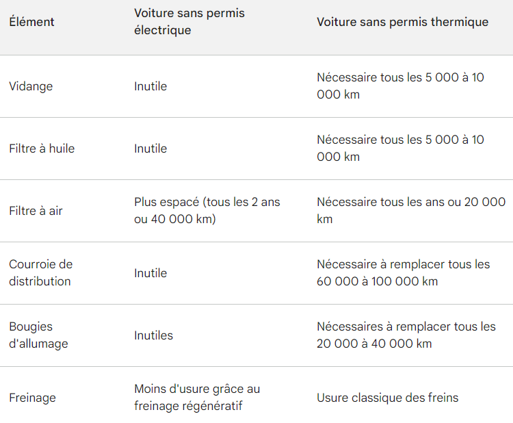 Entretenir sa voiture sans permis : électrique vs thermique